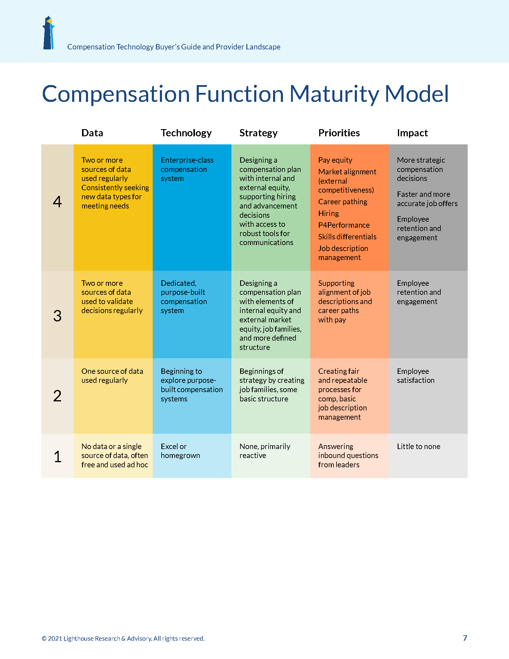 compensation maturity model